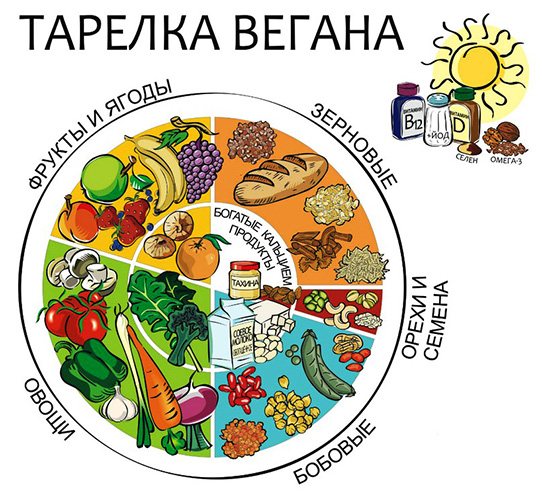 Веганское меню на неделю с рецептами. Список продуктов
